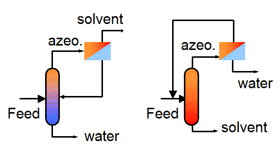 How to combine pervaporation and distillation