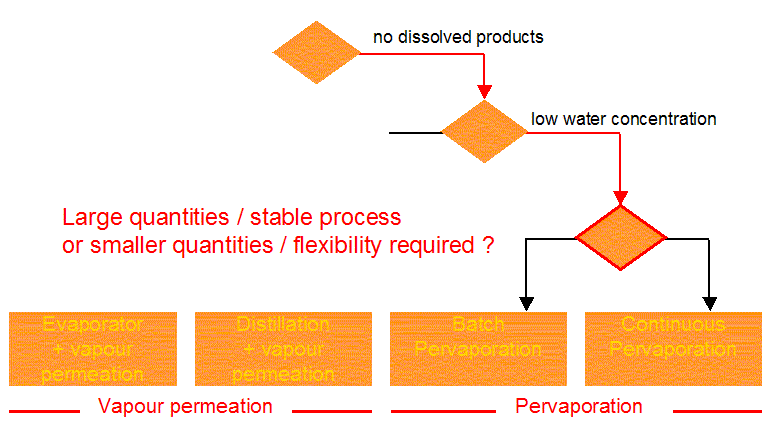 process selection
